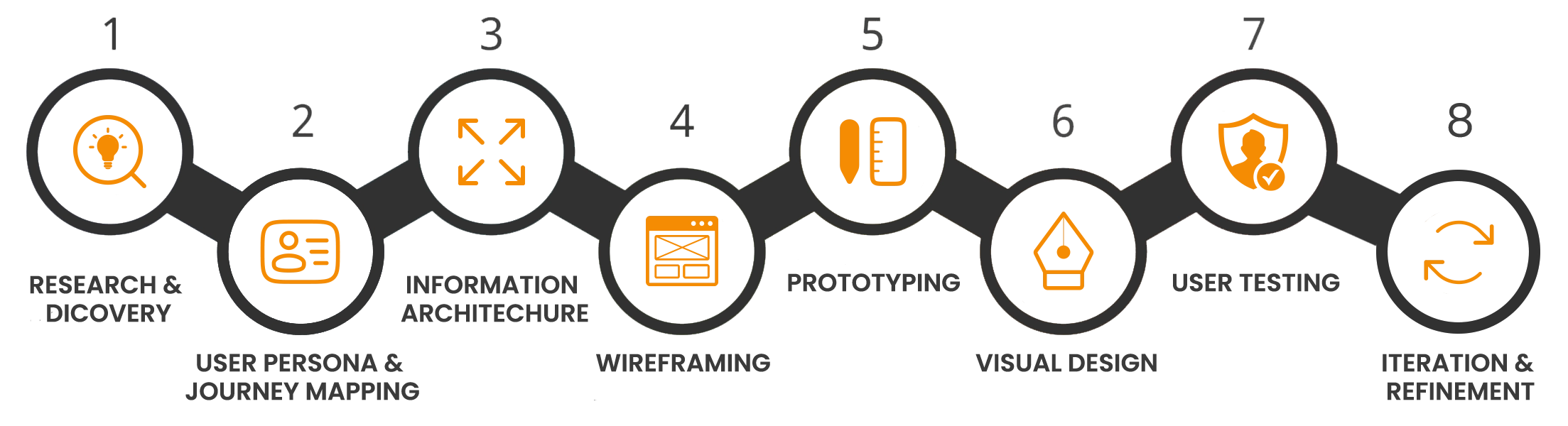 Explore Our Process