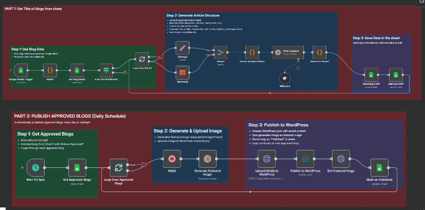 Workflow Diagram